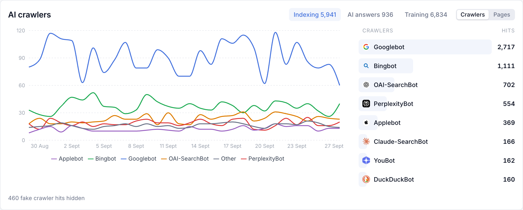 Wazlytics AI crawlers report: indexing crawler hits over 30 days by crawler, led by Googlebot, Bingbot and OAI-SearchBot, with 460 fake crawler hits hidden