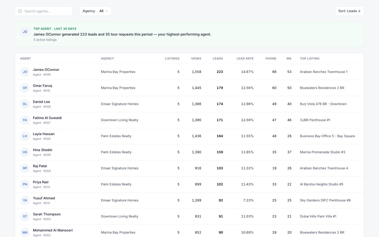Wazlytics Houzez agents leaderboard ranked by lead performance
