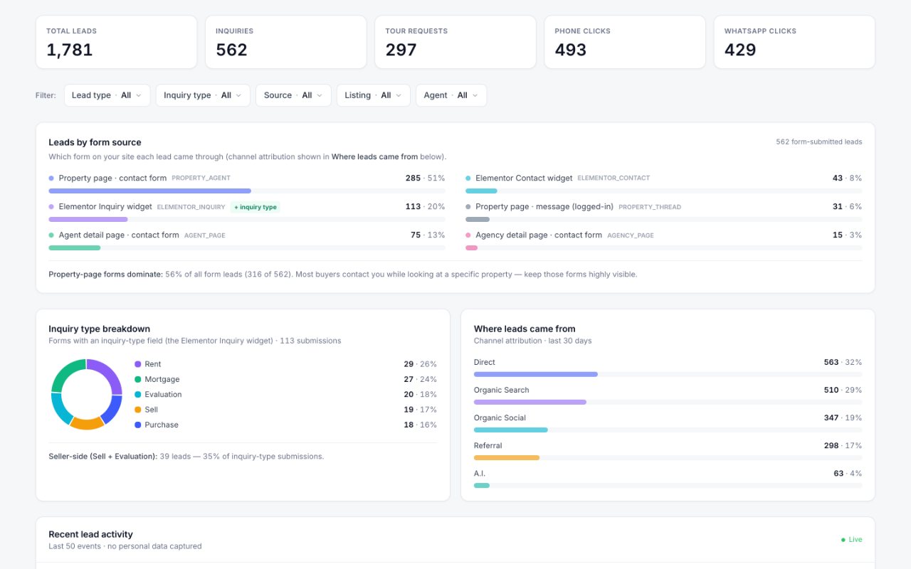 Wazlytics Houzez leads feed and channel breakdown