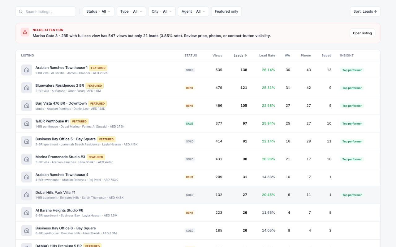 Wazlytics Houzez listings report with per-listing views, leads and lead rate