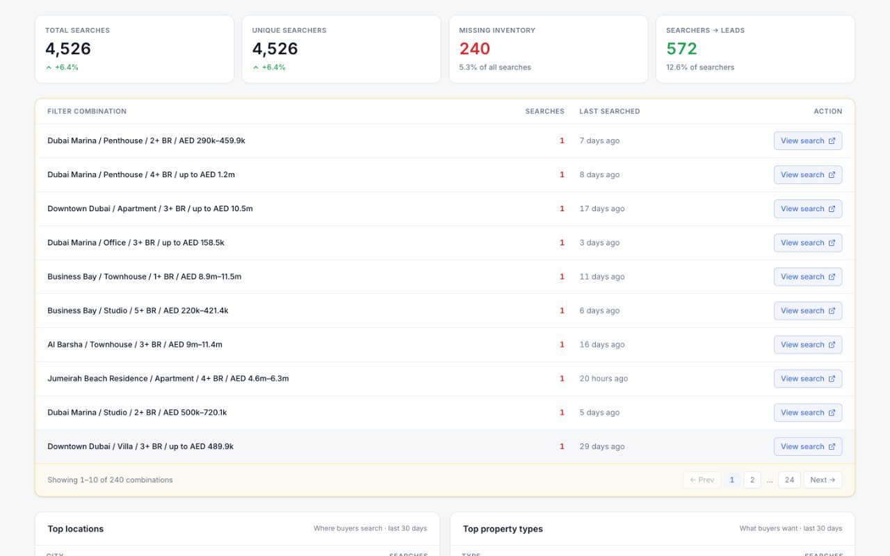 Wazlytics Houzez search demand report comparing buyer searches to inventory